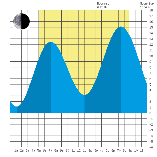 Anchor Point tide chart for Tuesday, August 8, 2023
