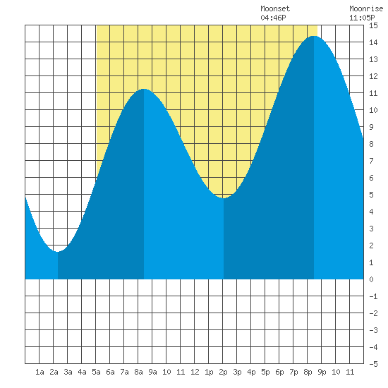 Anchor Point tide chart for Wednesday, August 9, 2023