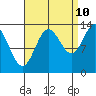 Anchor Point tide chart for Sunday, September 10, 2023
