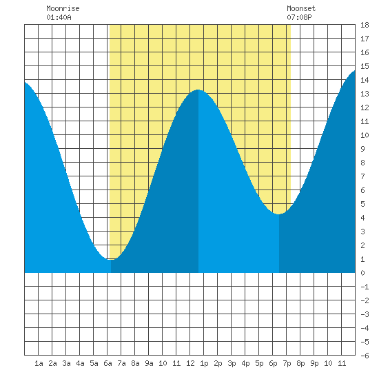 Anchor Point tide chart for Monday, September 11, 2023