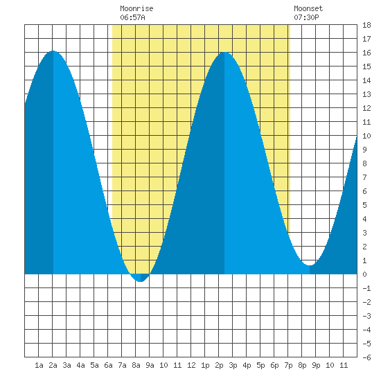 Anchor Point tide chart for Friday, September 15, 2023