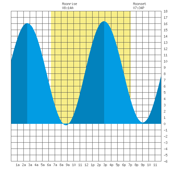 Anchor Point tide chart for Saturday, September 16, 2023