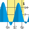 Anchor Point tide chart for Friday, September 1, 2023