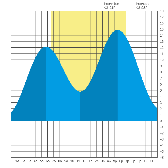Anchor Point tide chart for Thursday, September 21, 2023