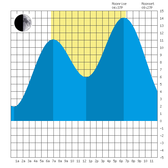 Anchor Point tide chart for Friday, September 22, 2023