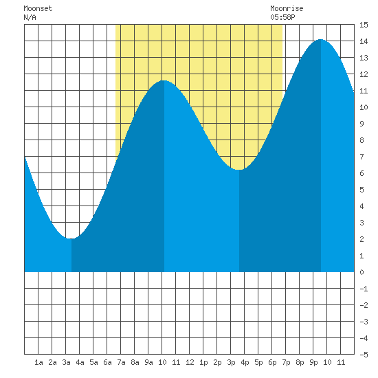 Anchor Point tide chart for Sunday, September 24, 2023