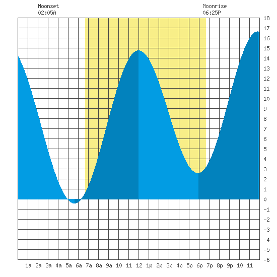 Anchor Point tide chart for Tuesday, September 26, 2023