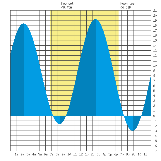 Anchor Point tide chart for Saturday, September 30, 2023