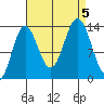 Anchor Point tide chart for Tuesday, September 5, 2023