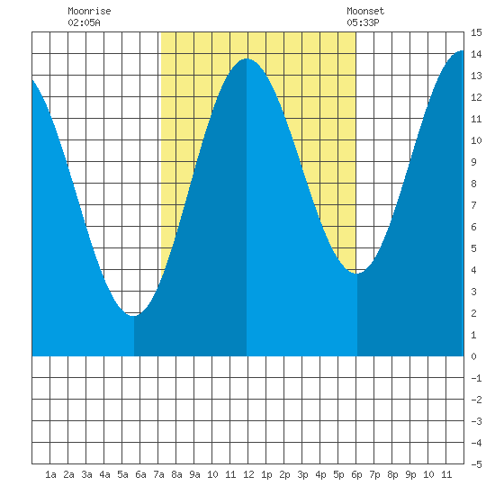 Anchor Point tide chart for Tuesday, October 10, 2023