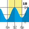 Anchor Point tide chart for Tuesday, October 10, 2023