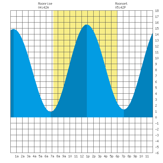 Anchor Point tide chart for Thursday, October 12, 2023