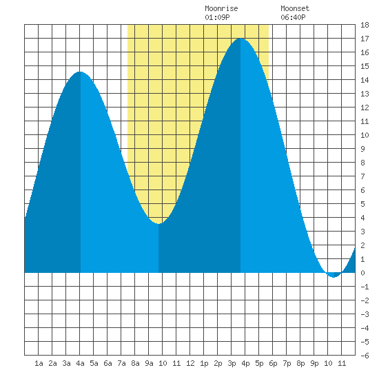 Anchor Point tide chart for Wednesday, October 18, 2023