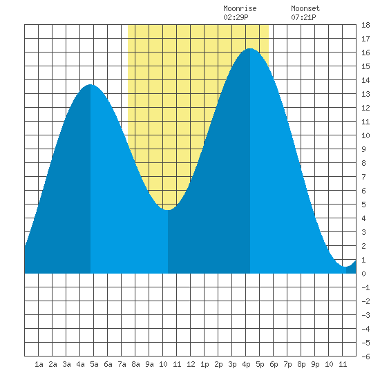 Anchor Point tide chart for Thursday, October 19, 2023