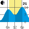 Anchor Point tide chart for Saturday, October 21, 2023