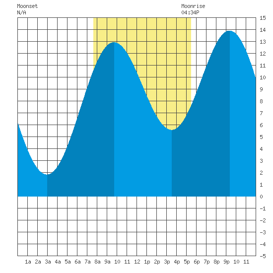 Anchor Point tide chart for Monday, October 23, 2023