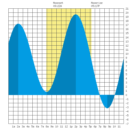 Anchor Point tide chart for Sunday, October 29, 2023