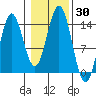 Anchor Point tide chart for Monday, October 30, 2023