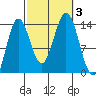 Anchor Point tide chart for Tuesday, October 3, 2023