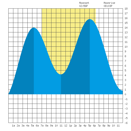 Anchor Point tide chart for Wednesday, October 4, 2023