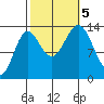 Anchor Point tide chart for Thursday, October 5, 2023