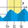 Anchor Point tide chart for Saturday, October 7, 2023