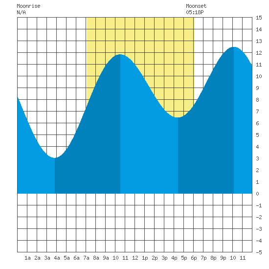Anchor Point tide chart for Sunday, October 8, 2023