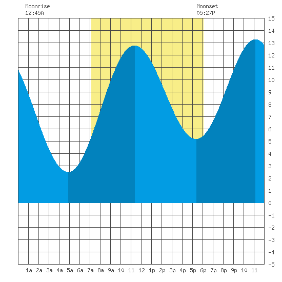 Anchor Point tide chart for Monday, October 9, 2023