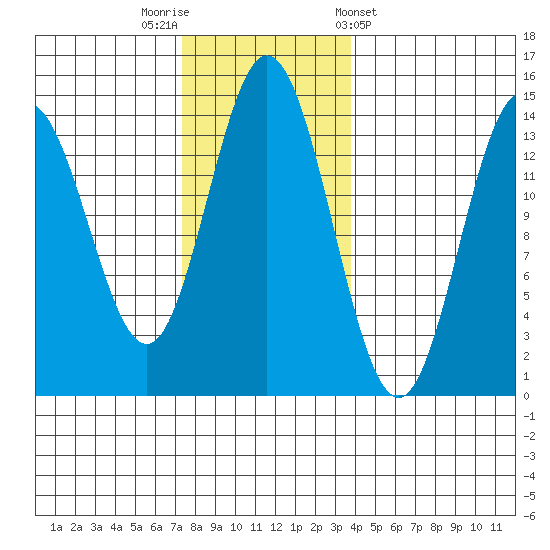 Anchor Point tide chart for Saturday, November 11, 2023