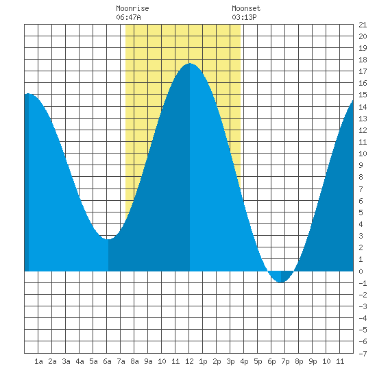 Anchor Point tide chart for Sunday, November 12, 2023