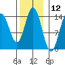 Anchor Point tide chart for Sunday, November 12, 2023