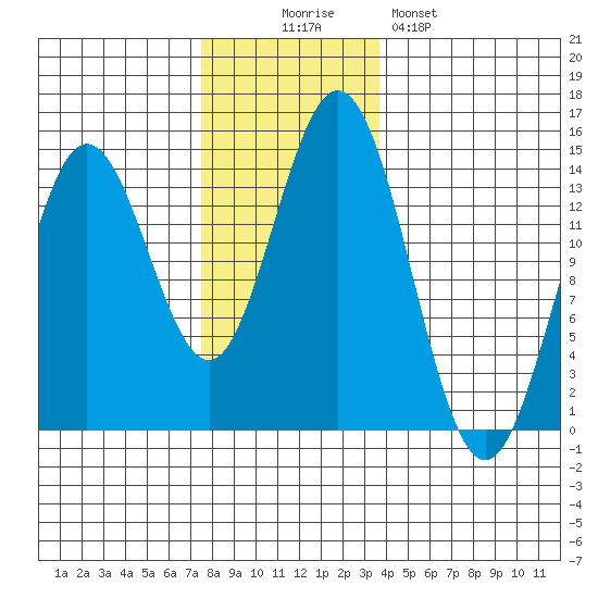 Anchor Point tide chart for Wednesday, November 15, 2023