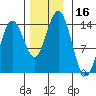 Anchor Point tide chart for Thursday, November 16, 2023