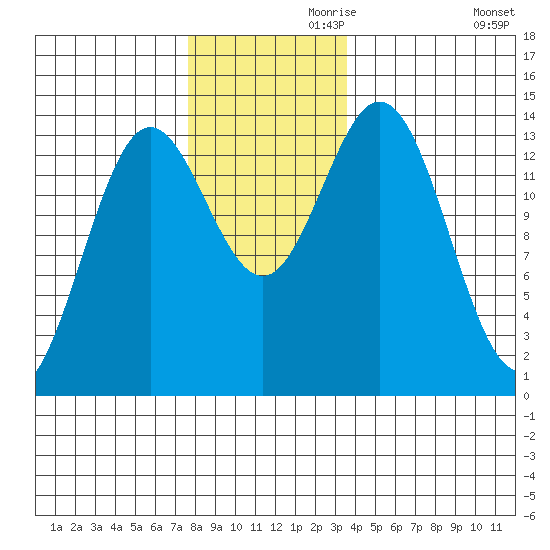 Anchor Point tide chart for Sunday, November 19, 2023
