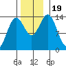 Anchor Point tide chart for Sunday, November 19, 2023
