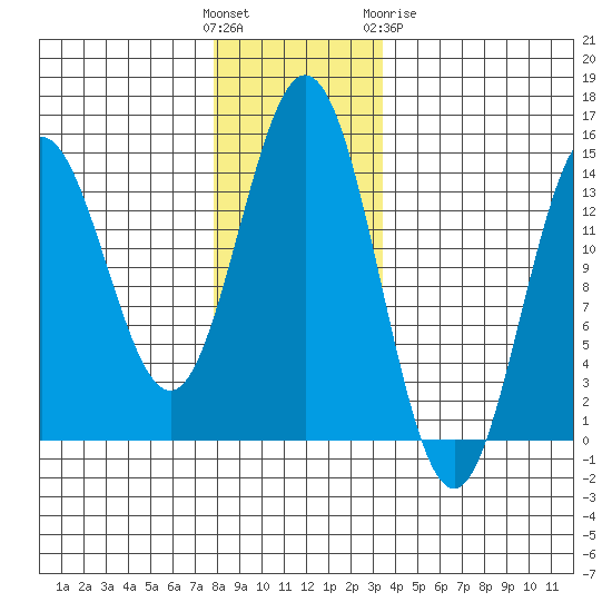 Anchor Point tide chart for Sunday, November 26, 2023