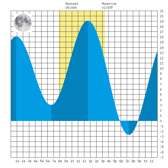 Anchor Point tide chart for Monday, November 27, 2023