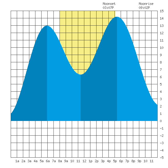 Anchor Point tide chart for Friday, November 3, 2023
