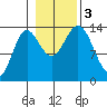 Anchor Point tide chart for Friday, November 3, 2023