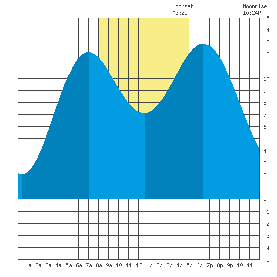Anchor Point tide chart for Saturday, November 4, 2023