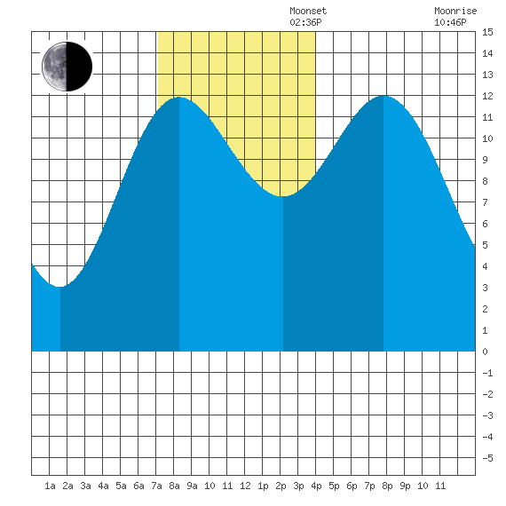 Anchor Point tide chart for Sunday, November 5, 2023