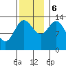 Anchor Point tide chart for Monday, November 6, 2023
