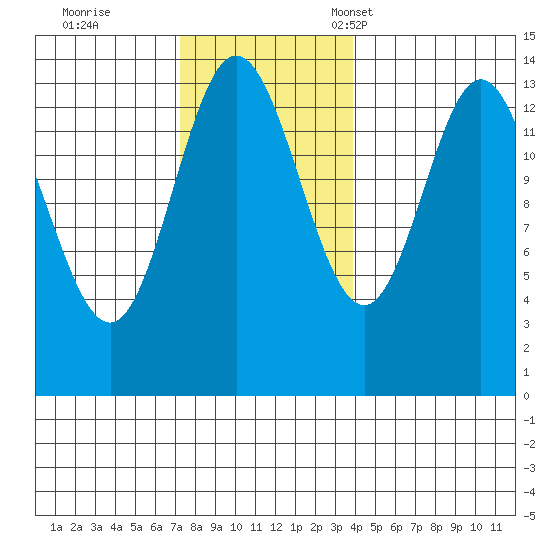 Anchor Point tide chart for Wednesday, November 8, 2023