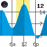 Anchor Point tide chart for Tuesday, December 12, 2023