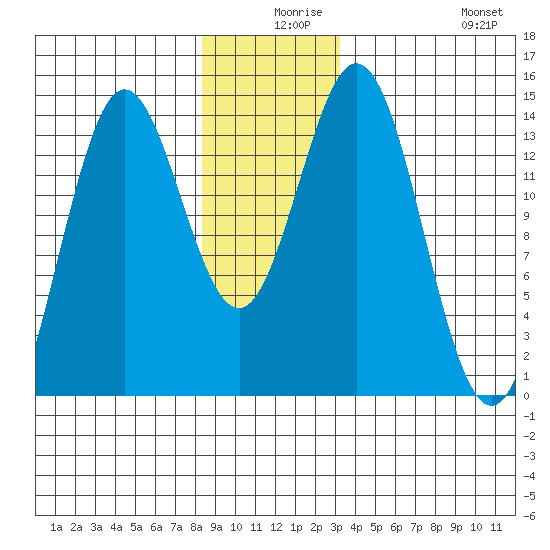 Anchor Point tide chart for Sunday, December 17, 2023