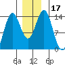 Anchor Point tide chart for Sunday, December 17, 2023
