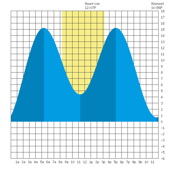 Anchor Point tide chart for Monday, December 18, 2023