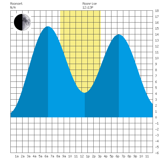 Anchor Point tide chart for Tuesday, December 19, 2023