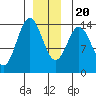 Anchor Point tide chart for Wednesday, December 20, 2023