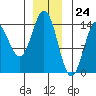 Anchor Point tide chart for Sunday, December 24, 2023